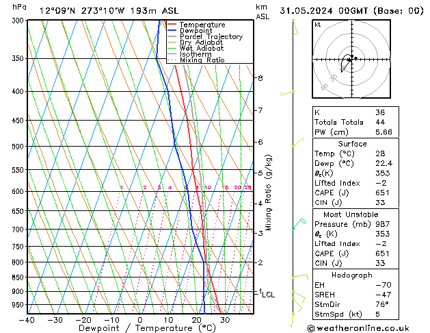 Model temps GFS Sex 31.05.2024 00 UTC