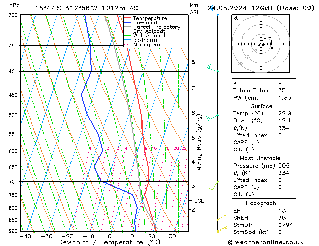 Model temps GFS Pá 24.05.2024 12 UTC