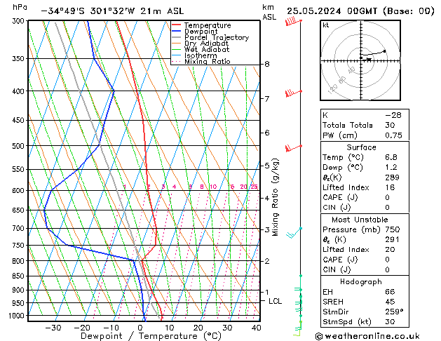 Model temps GFS Sáb 25.05.2024 00 UTC