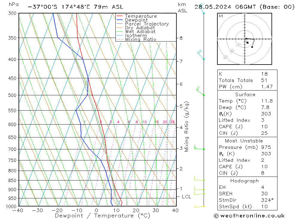 Modell Radiosonden GFS Di 28.05.2024 06 UTC