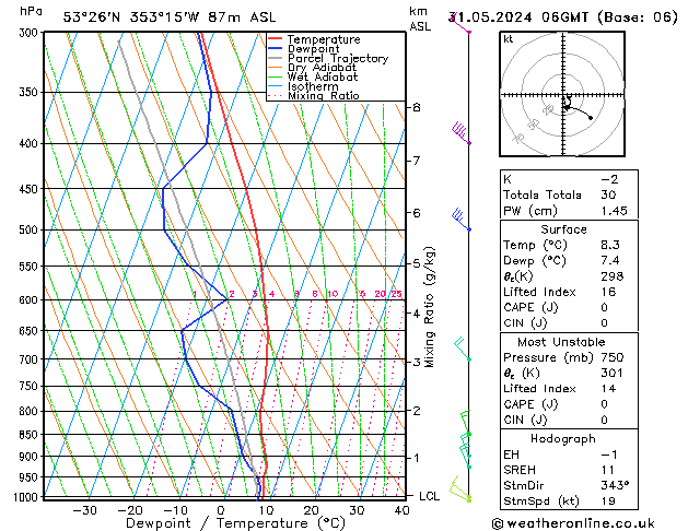 Modell Radiosonden GFS Fr 31.05.2024 06 UTC