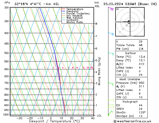 Modell Radiosonden GFS Sa 25.05.2024 03 UTC