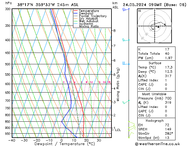 Modell Radiosonden GFS Fr 24.05.2024 09 UTC