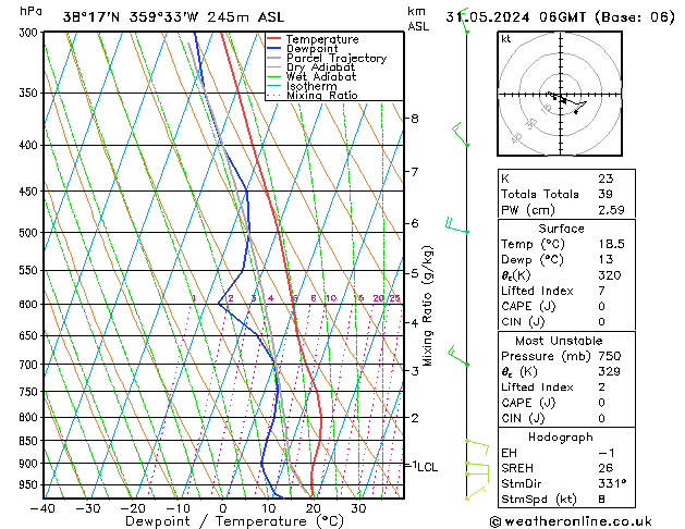 Modell Radiosonden GFS Fr 31.05.2024 06 UTC