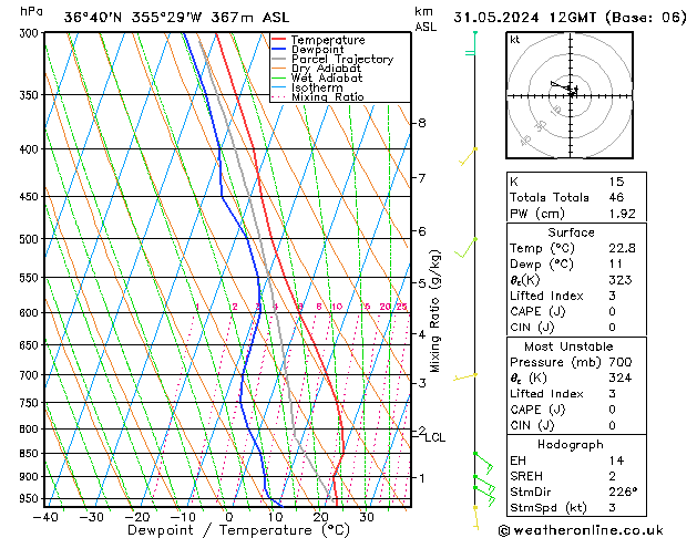 Model temps GFS vie 31.05.2024 12 UTC