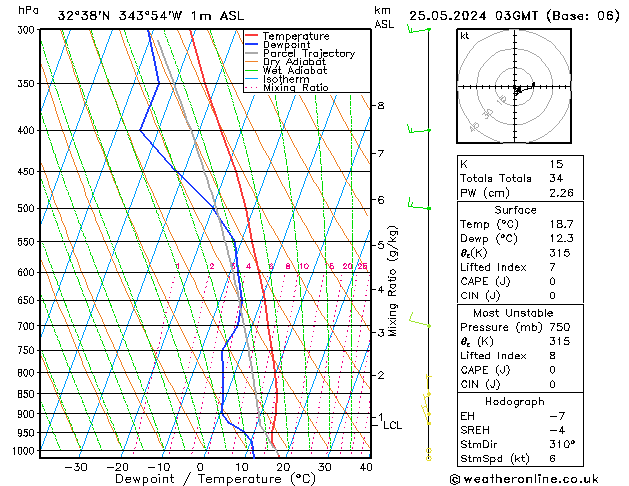 Model temps GFS Sáb 25.05.2024 03 UTC