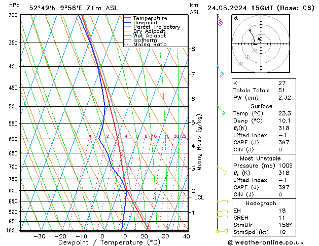 Modell Radiosonden GFS Fr 24.05.2024 15 UTC