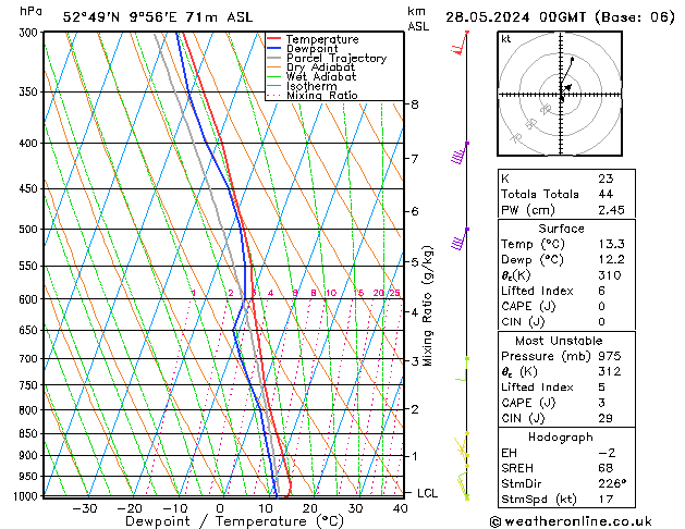 Modell Radiosonden GFS Di 28.05.2024 00 UTC