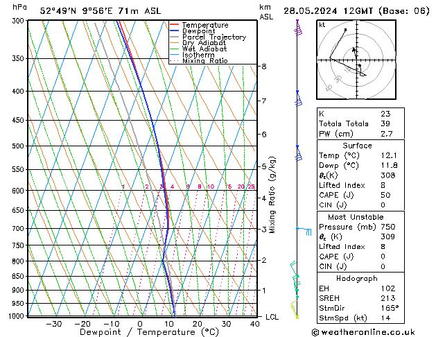 Modell Radiosonden GFS Di 28.05.2024 12 UTC