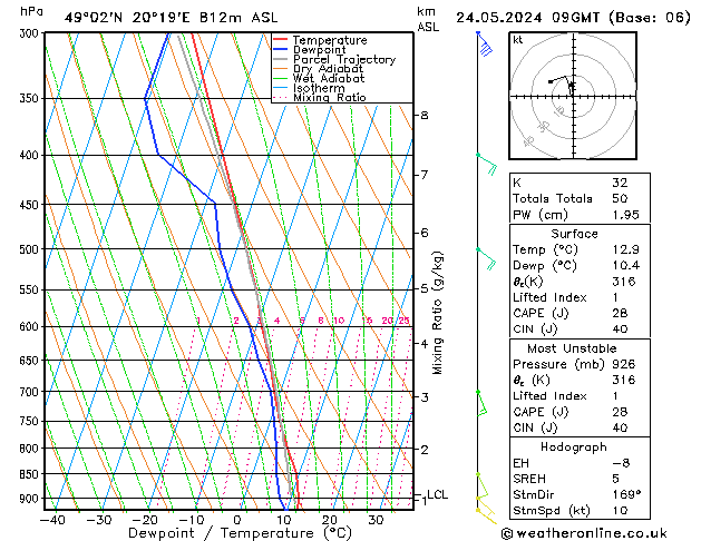 Modell Radiosonden GFS Fr 24.05.2024 09 UTC