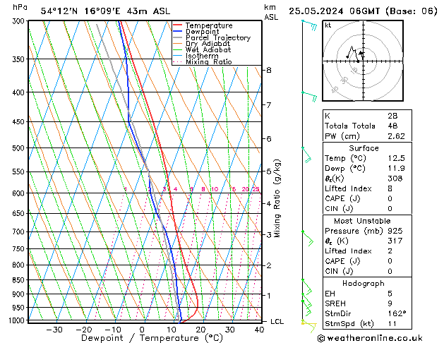 Modell Radiosonden GFS Sa 25.05.2024 06 UTC