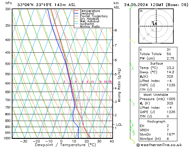 Modell Radiosonden GFS Fr 24.05.2024 12 UTC