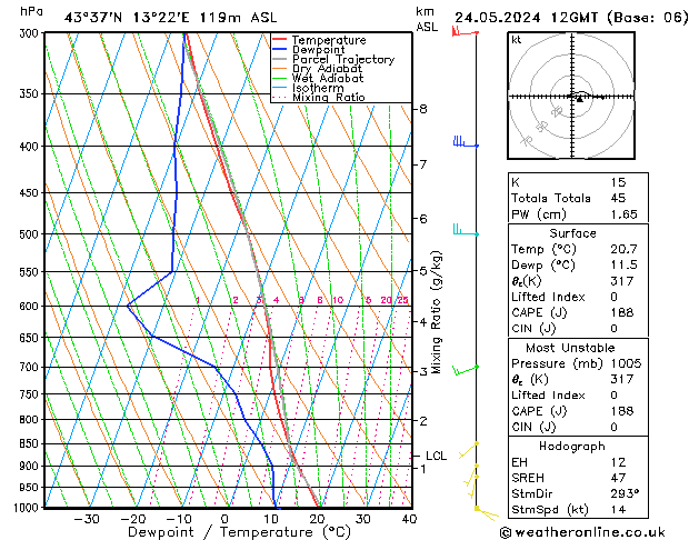 Modell Radiosonden GFS Fr 24.05.2024 12 UTC