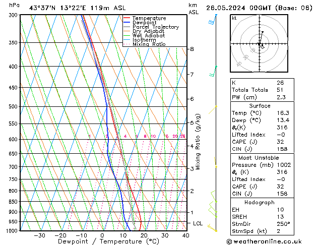 Modell Radiosonden GFS So 26.05.2024 00 UTC