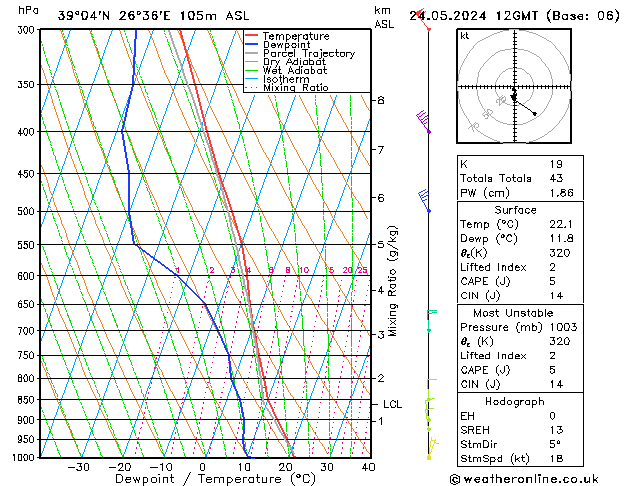 Modell Radiosonden GFS Fr 24.05.2024 12 UTC