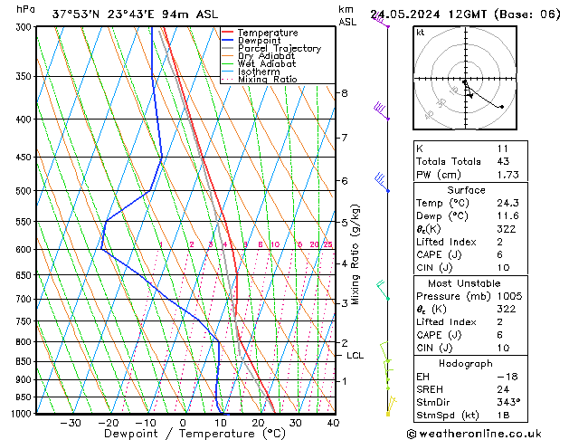 Modell Radiosonden GFS Fr 24.05.2024 12 UTC