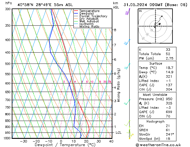 Model temps GFS Cu 31.05.2024 00 UTC