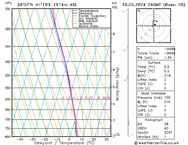 Modell Radiosonden GFS So 26.05.2024 06 UTC