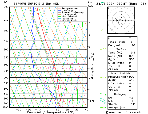 Modell Radiosonden GFS Fr 24.05.2024 09 UTC