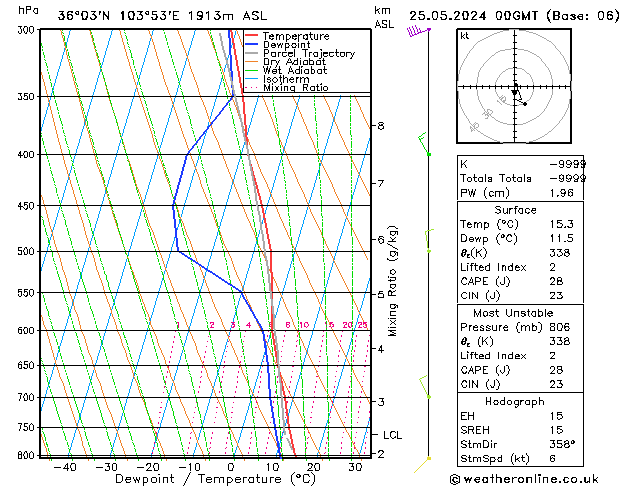 Modell Radiosonden GFS Sa 25.05.2024 00 UTC