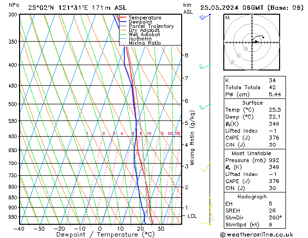Modell Radiosonden GFS Sa 25.05.2024 06 UTC