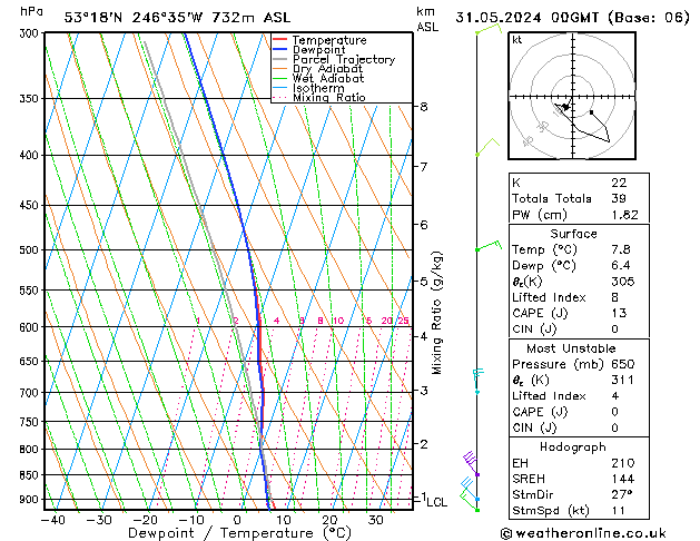 Modell Radiosonden GFS Fr 31.05.2024 00 UTC