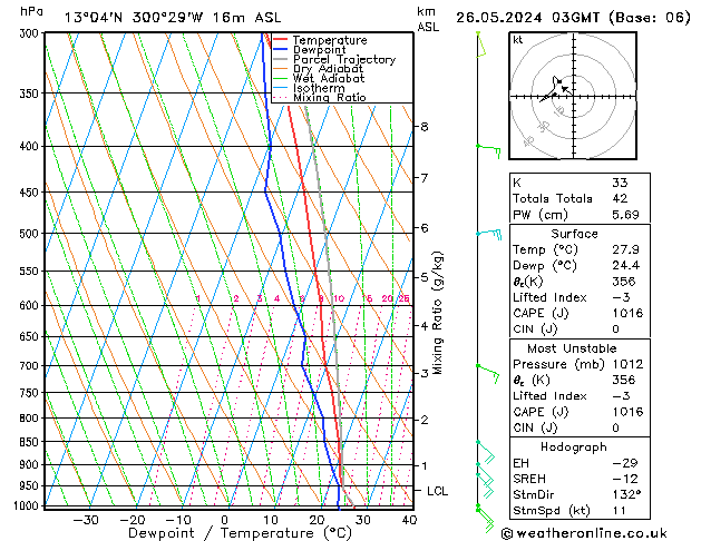Model temps GFS Su 26.05.2024 03 UTC