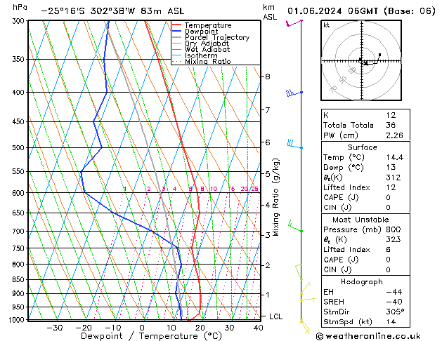 Model temps GFS So 01.06.2024 06 UTC