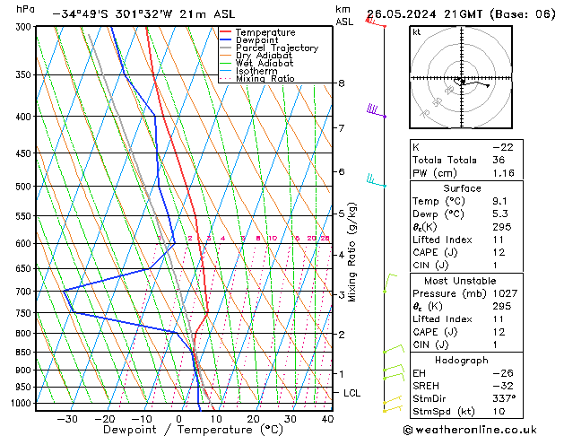 Modell Radiosonden GFS So 26.05.2024 21 UTC