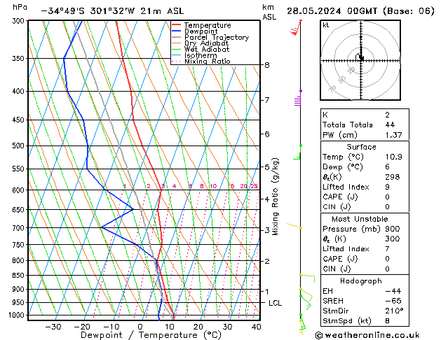 Modell Radiosonden GFS Di 28.05.2024 00 UTC