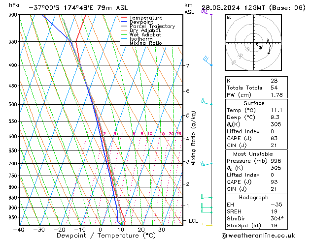 Modell Radiosonden GFS Di 28.05.2024 12 UTC