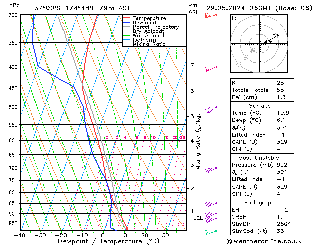 Model temps GFS Çar 29.05.2024 06 UTC