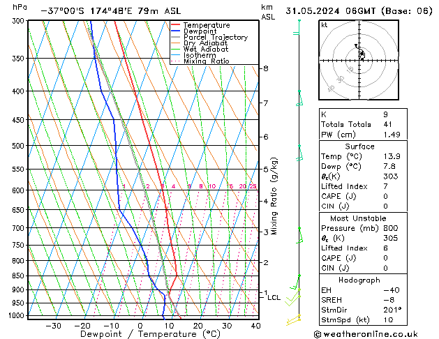 Model temps GFS Cu 31.05.2024 06 UTC