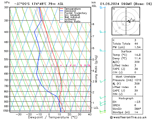 Model temps GFS сб 01.06.2024 06 UTC