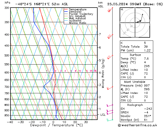 Model temps GFS Sáb 25.05.2024 09 UTC