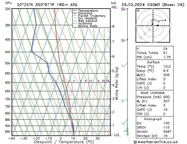 Modell Radiosonden GFS So 26.05.2024 03 UTC