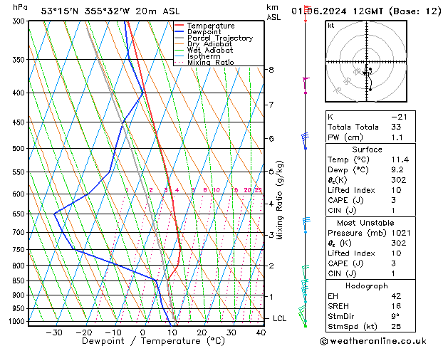 Modell Radiosonden GFS Sa 01.06.2024 12 UTC