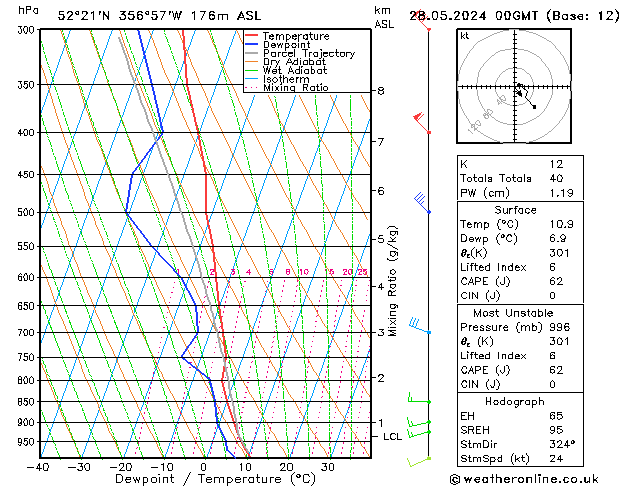 Modell Radiosonden GFS Di 28.05.2024 00 UTC