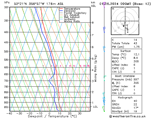 Modell Radiosonden GFS Sa 01.06.2024 00 UTC