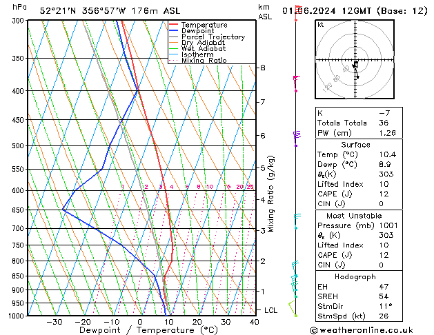 Modell Radiosonden GFS Sa 01.06.2024 12 UTC