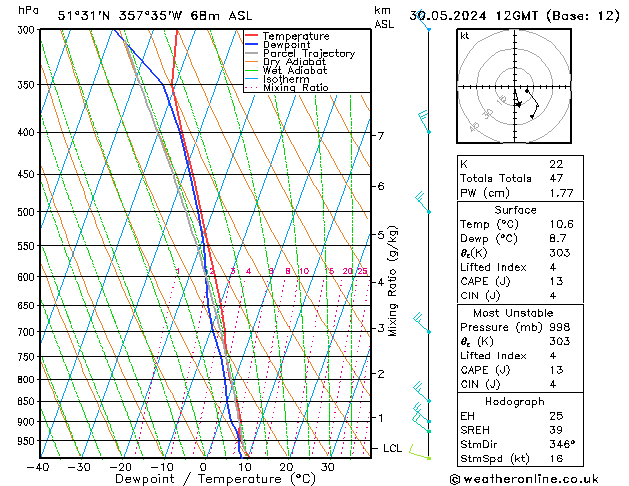 Modell Radiosonden GFS Do 30.05.2024 12 UTC