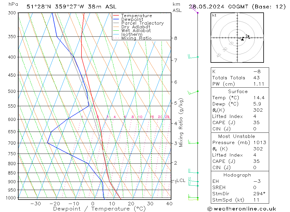 Modell Radiosonden GFS Di 28.05.2024 00 UTC