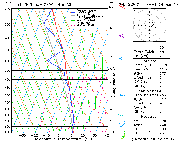 Modell Radiosonden GFS Di 28.05.2024 18 UTC