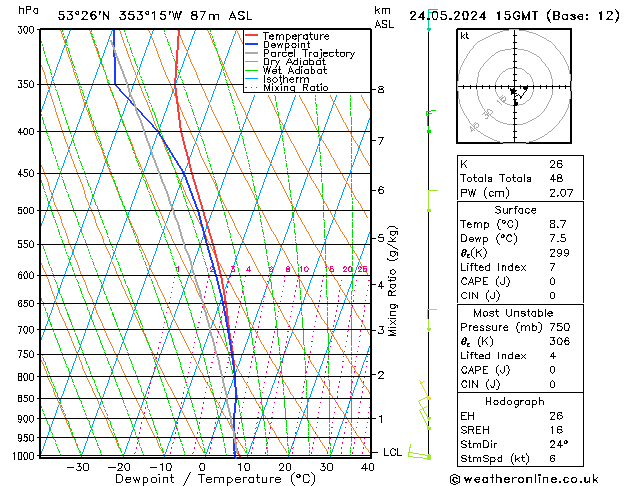 Modell Radiosonden GFS Fr 24.05.2024 15 UTC