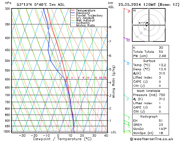 Modell Radiosonden GFS Sa 25.05.2024 12 UTC