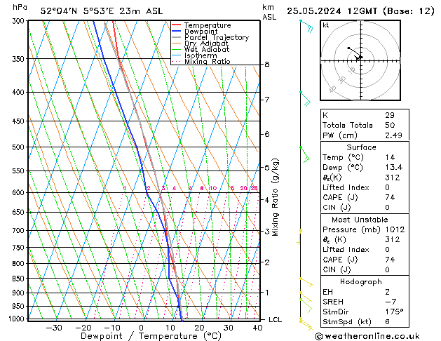 Modell Radiosonden GFS Sa 25.05.2024 12 UTC