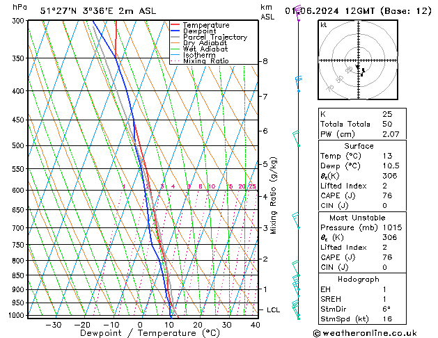 Modell Radiosonden GFS Sa 01.06.2024 12 UTC