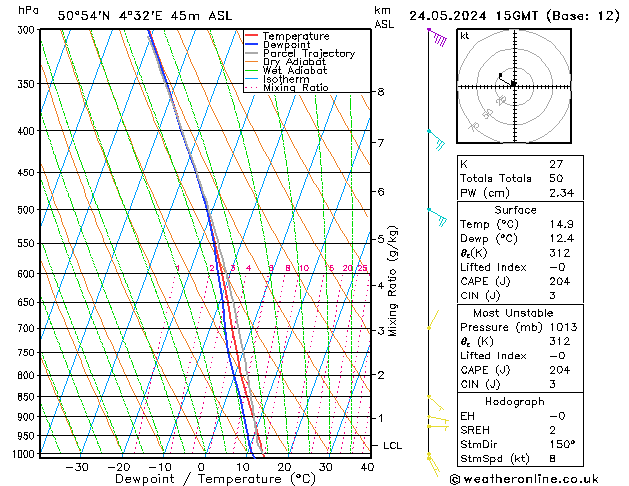 Modell Radiosonden GFS Fr 24.05.2024 15 UTC