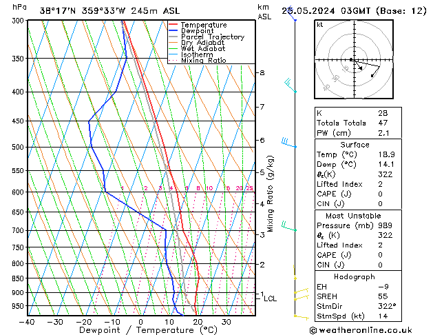 Model temps GFS sáb 25.05.2024 03 UTC