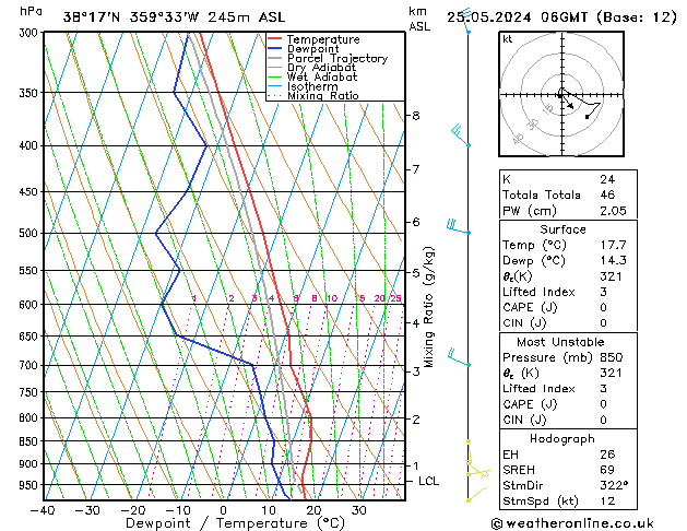 Model temps GFS sáb 25.05.2024 06 UTC